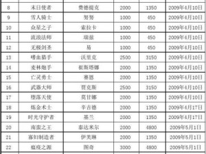 LOL 9月7日全新免费英雄概览：带你洞悉更新英雄角色一览表