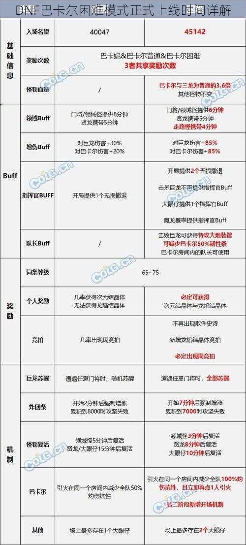 DNF巴卡尔困难模式正式上线时间详解