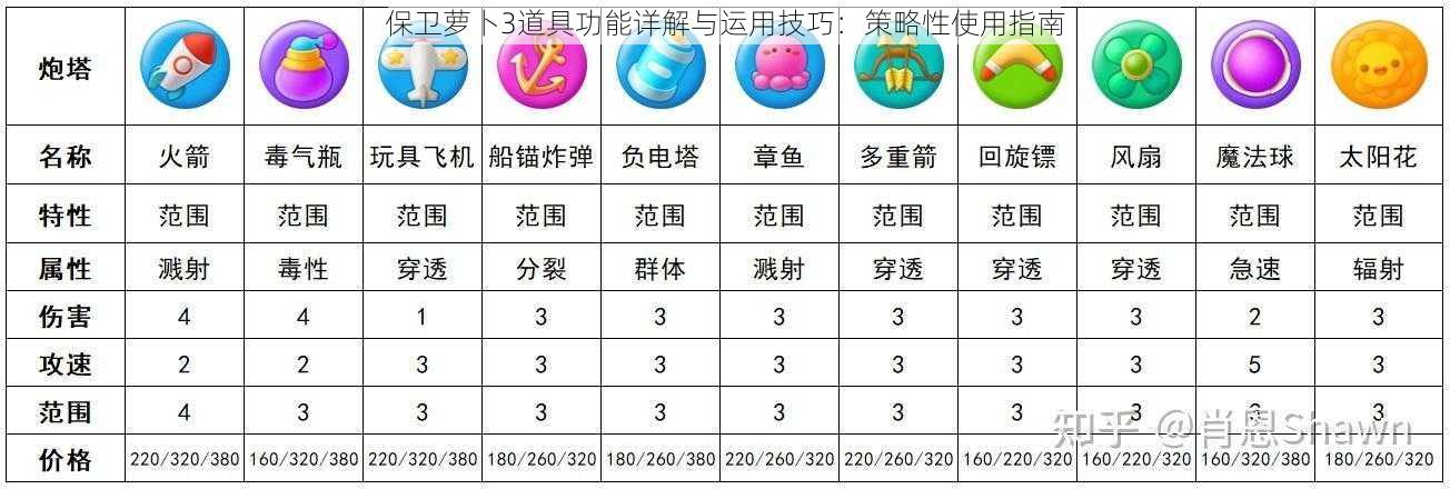 保卫萝卜3道具功能详解与运用技巧：策略性使用指南