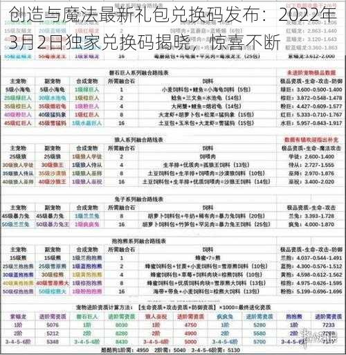 创造与魔法最新礼包兑换码发布：2022年3月2日独家兑换码揭晓，惊喜不断