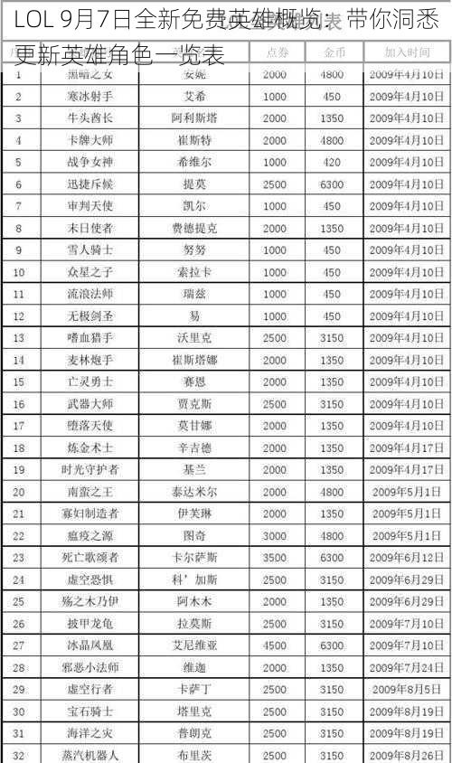 LOL 9月7日全新免费英雄概览：带你洞悉更新英雄角色一览表